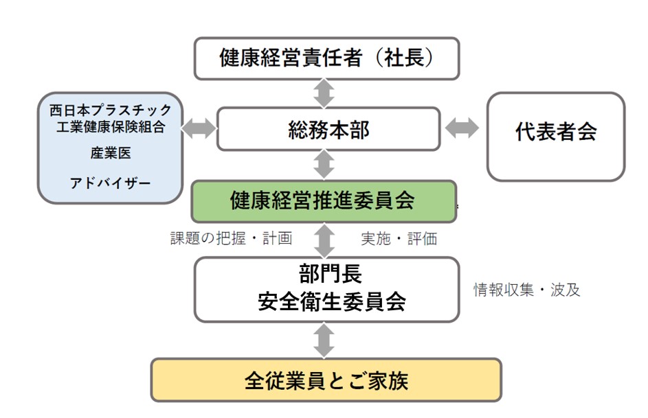 健康経営を進める体制