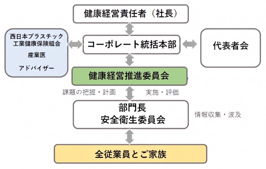 健康経営を進める体制
